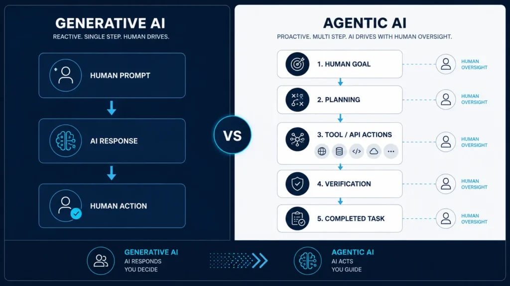Diagram comparing generative AI responses with multi-step agentic AI workflows