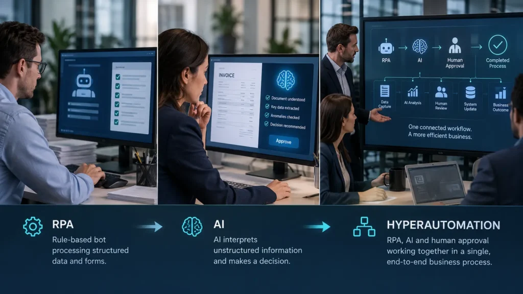 RPA vs. AI Automation vs. Hyperautomation