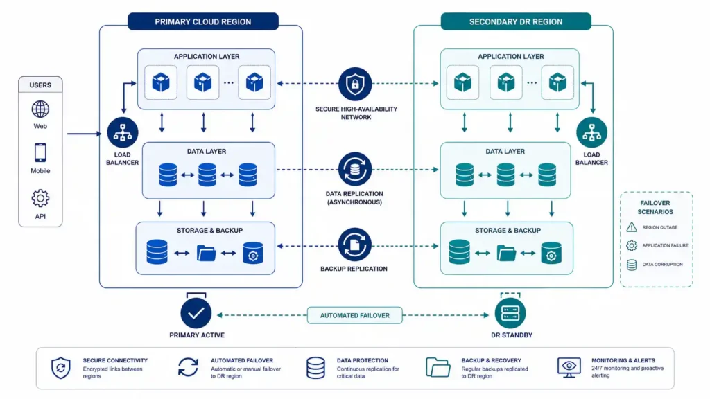 Cloud disaster recovery architecture with primary and secondary regions